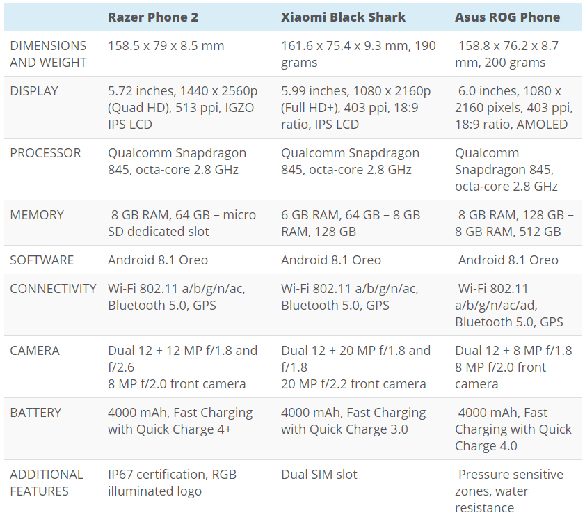 Razer Phone 2، Xiaomi Black Shark و Asus ROG Phone